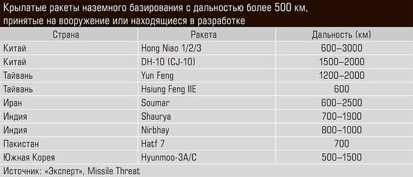 Крылатые ракеты наземного базирования с дальностью более 500 км, принятые на вооружение или находящиеся в разработке 69-06.jpg 