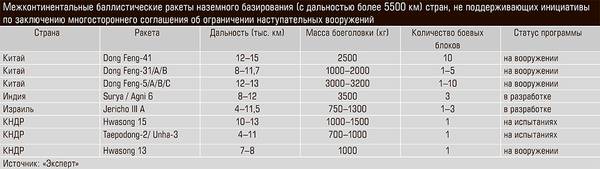 Межконтинентальные баллистические ракеты наземного базирования (с дальностью более 5500 км) стран, не поддерживающих инициативы по заключению многостороннего соглашения об ограничении наступательных вооружений 69-09.jpg 
