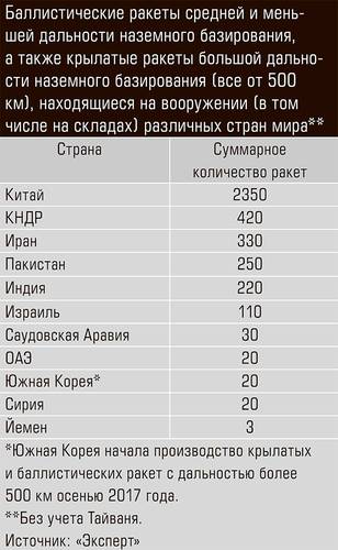 Баллистические ракеты средней и меньшей дальности наземного базирования, а также крылатые ракеты большой дальности наземного базирования (все от 500 км), находящиеся на вооружении (в том числе на складах) различных стран мира** 69-10.jpg 