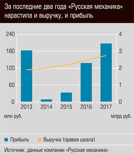 За последние два года "Русская механика" нарастила и выручку, и прибыль 22-03.jpg