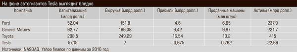 На фоне автогигантов Tesla выглядит бледно 40-02.jpg