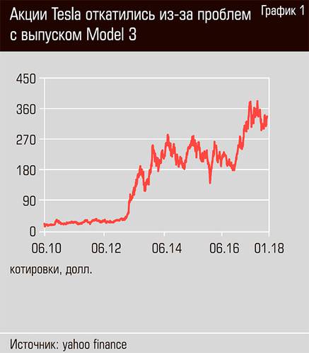 Акции Tesla откатились из за проблем с выпуском Model 3 40-03.jpg
