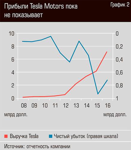 Прибыли Tesla Motors пока не показывает 40-04.jpg