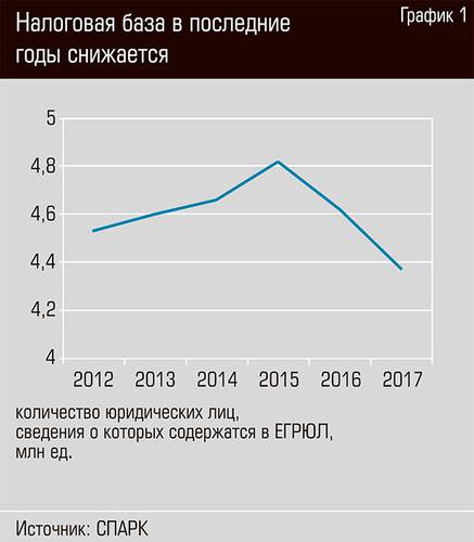 Налоговая база в последние годы снижается 42-02.jpg