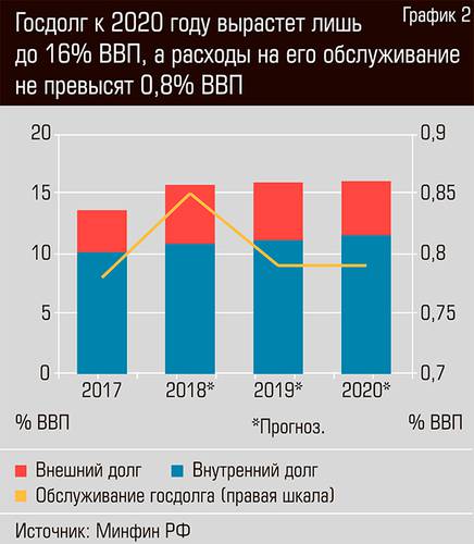 Госдолг к 2020 году вырастет лишь до 16% ВВП, а расходы на его обслуживание не превысят 0,8% ВВП 42-03.jpg