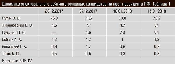Динамика электорального рейтинга основных кандидатов на пост президента РФ Таблица 1 45-02.jpg