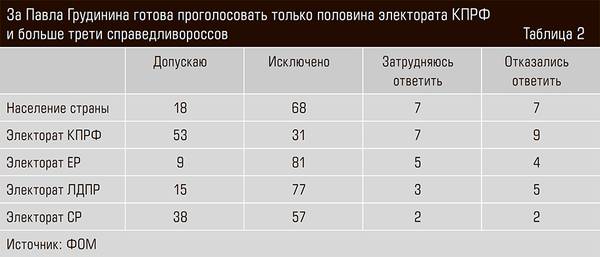 За Павла Грудинина готова проголосовать только половина электората КПРФ и больше трети справедливороссов 45-03.jpg