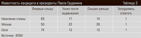 Известность кандидата в президенты Павла Грудинина 45-04.jpg