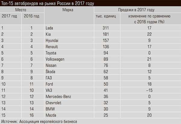 Топ-15 автобрендов на рынке России в 2017 году 56-02.jpg