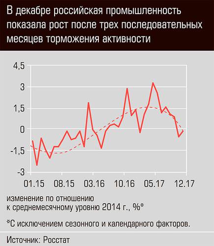 В декабре российская промышленность показала рост после трех последовательных месяцев торможения активности 03-01.jpg