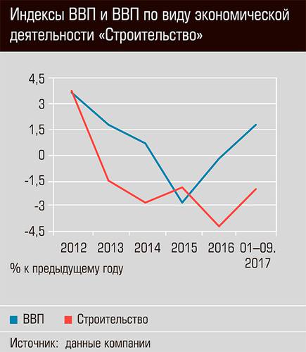 Индексы ВВП и ВВП по виду экономической деятельности "Строительство" 06-02.jpg