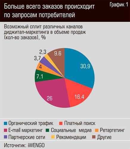 Больше всего заказов происходит по запросам потребителей 22-02.jpg