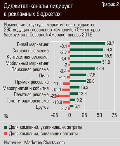 Диджитал-каналы лидируют в рекламных бюджетах 22-03.jpg