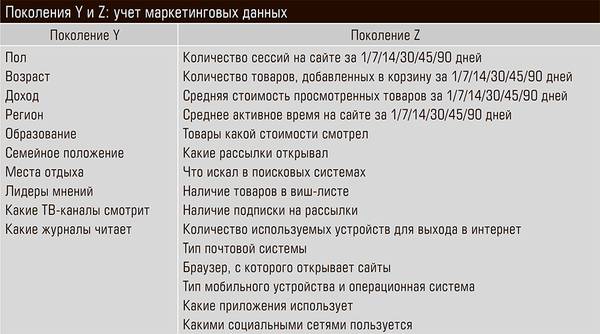 Поколения Y и Z: учет маркетинговых данных 22-04.jpg