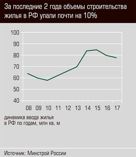 За последние 2 года объемы строительства жилья в РФ упали почти на 10% 27-04.jpg