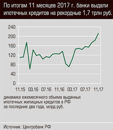 По итогам 11 месяцев 2017 года банки выдали ипотечных кредитов на рекордные 1,7 трлн. руб. 27-05.jpg