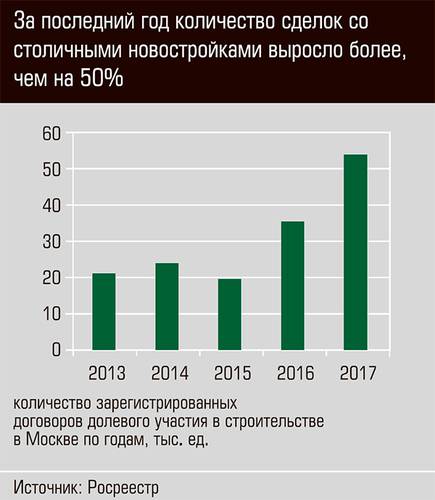 За последний год количество сделок со столичными новостройками выросло более, чем на 50% 27-06.jpg