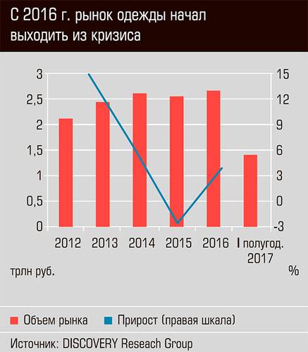 С 2016 г. рынок одежды начал выходить из кризиса 27-11.jpg