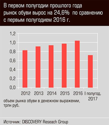 В первом полугодии прошлого года рынок обуви вырос на 24,6% по сравнению с первым полугодием 2016 г. 27-12.jpg