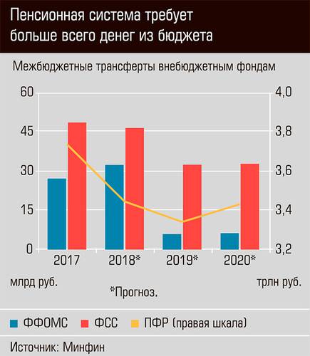 Пенсионная система требует больше всего денег из бюджета  34-02.jpg 