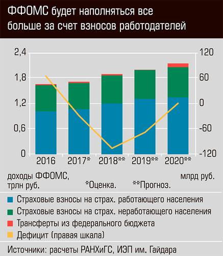 ФФОМС будет наполняться все больше за счет взносов работодателей 34-03.jpg 