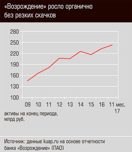 "Возрождение" росло органично без резких скачков 39-01.jpg