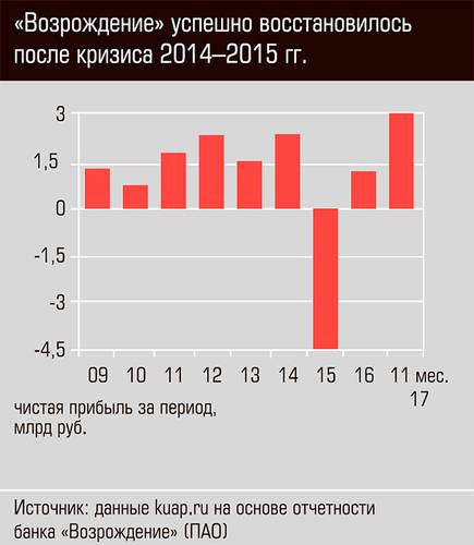 "Возрождение" успешно восстановилось после кризиса 2014-2015 гг. 39-02.jpg