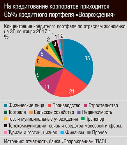 На кредитование корпоратов приходится 65% кредитного портфеля "Возрождения" 39-03.jpg