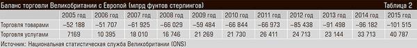 Баланс торговли Великобритании с Европой (млрд фунтов стерлингов) 46-04.jpg