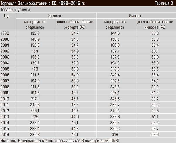 Торговля Великобритании с ЕС, 1999–2016 гг. 46-06.jpg 