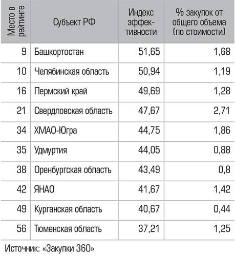 Положение субъектов РФ Урала и Западной Сибири в рейтинге эффективности госзакупок российских регионов 006_expert_ural_03.jpg
