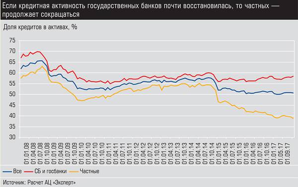 Если кредитная активность государственных банков почти восстановилась, то частных - продолжает сокращаться 024_expert_ural_03.jpg