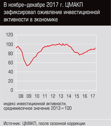 В ноябре-декабре 2017 г. ЦМАКП зафиксировал оживление инвестиционной активности в экономике  03-01.jpg 