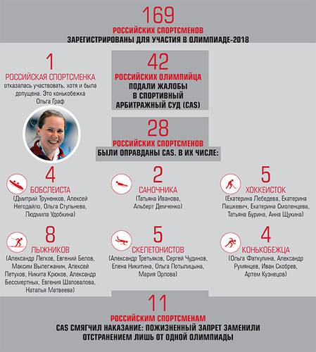 169 РОССИЙСКИХ СПОРТСМЕНОВ ЗАРЕГИСТРИРОВАНЫ ДЛЯ УЧАСТИЯ В ОЛИМПИАДЕ-2018 08-01.jpg