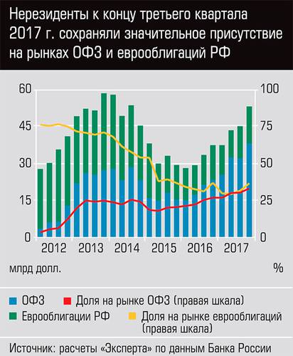 Нерезиденты к концу третьего квартала 2017г. сохраняли значительное присутствие на рынках ОФЗ и еврооблигаций РФ 13-03.jpg 