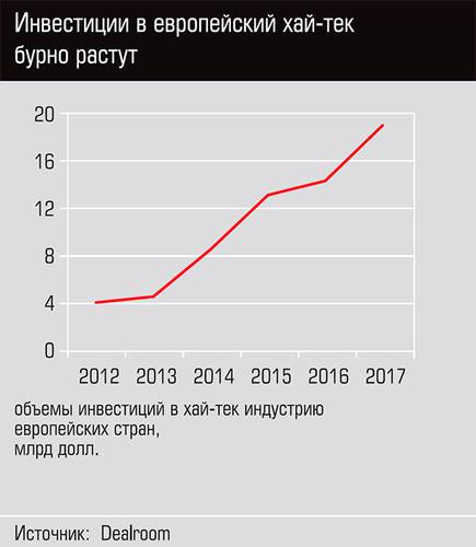 Инвестиции в европейский хай-тек бурно растут  20-03.jpg 
