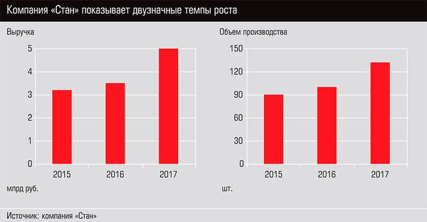 Компания "Стан" показывает двузначные темпы роста  26-08.jpg 