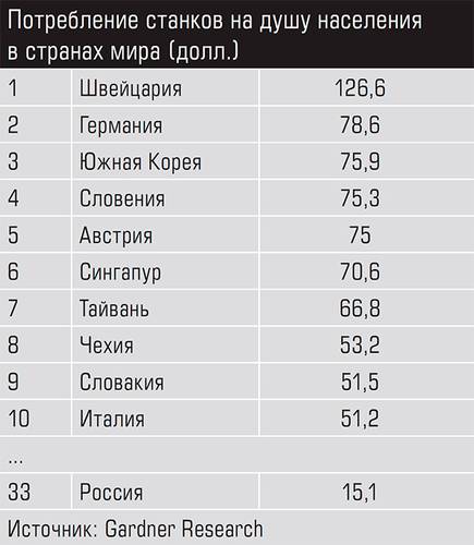 Потребление станков на душу населения в странах мира (долл.) 26-10.jpg 