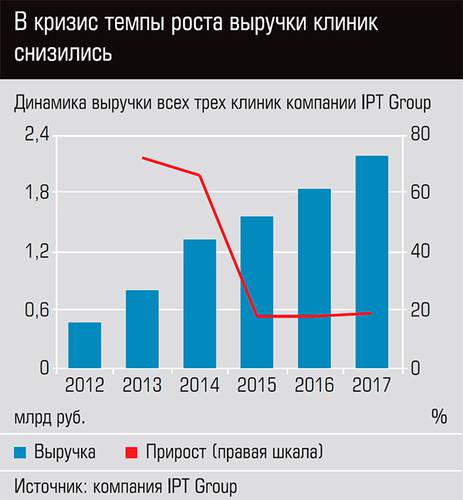 В кризис темпы роста выручки клиник снизились 32-02.jpg 