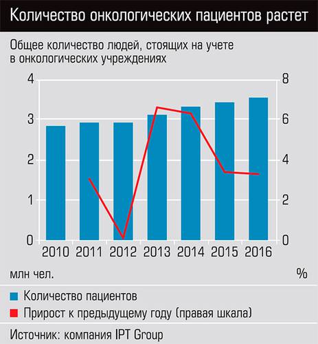 Количество онкологических пациентов растет 32-03.jpg 