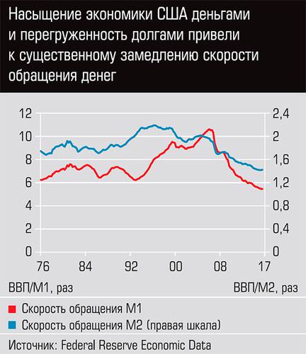 Насыщение экономики США деньгами и перезагруженность долгами привели к существенному замедлению скорости обращения денег 32-06.jpg