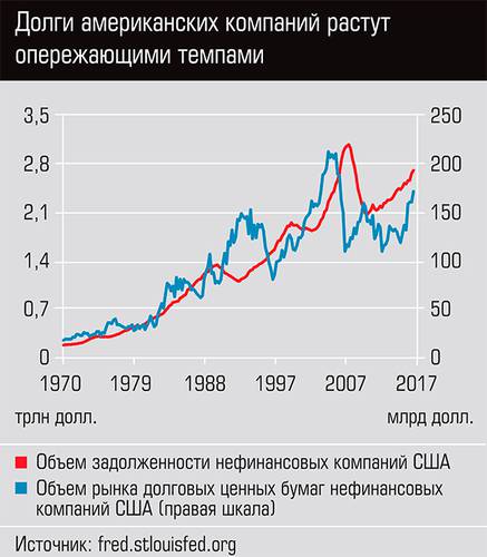 Долги американских компаний растут опережающими темпами 40-03.jpg