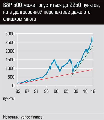 S&P 500 может опуститься до 2250 пунктов, но в долгосрочной перспективе даже это слишком много 03-01.jpg