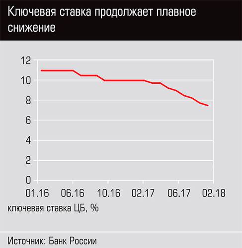 Ключевая ставка продолжает плавное снижение 04-03.jpg