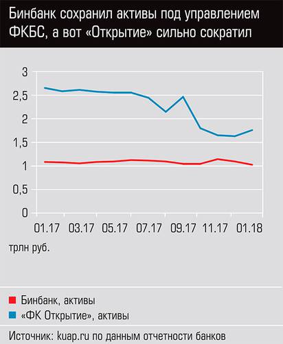 Бинбанк сохранил активы под управлением ФКБС, а вот "Открытие" сильно сократил 44-04.jpg