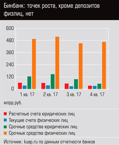Бинбанк: точек роста, кроме депозитов физлиц, нет 44-06.jpg