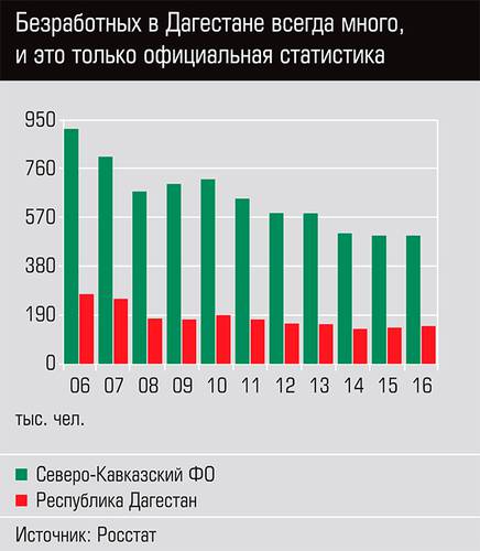 Безработных в Дагестане всегда много, и это только официальная статистика 61-04.jpg