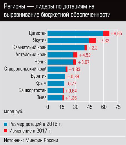 Регионы лидеры по дотациям на выравнивание бюджетной обеспеченности 61-06.jpg