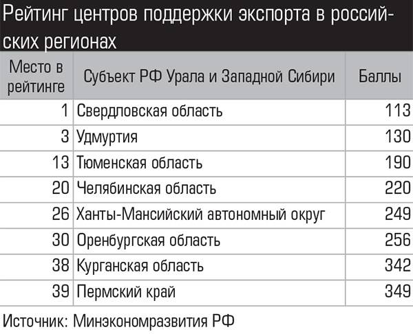 Рейтинг центров поддержки экспорта в российских регионах 007_expert_ural_06.jpg