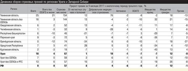 Динамика сборов страховых премий по регионам Урала и Западной Сибири 027_expert_ural_06.jpg 